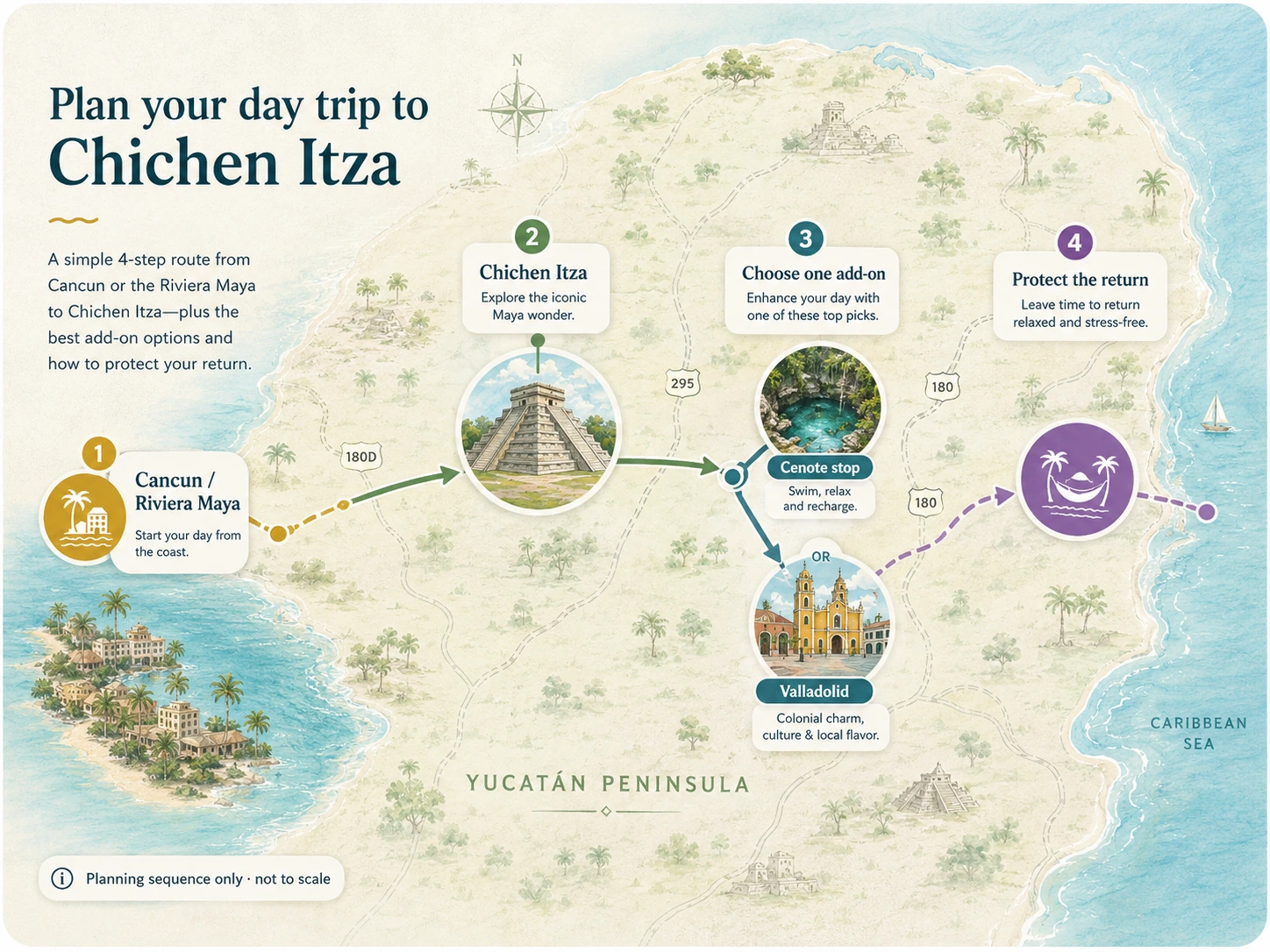 Illustrated Chichen Itza day-trip planning map showing Cancun or the Riviera Maya, Chichen Itza first, a choice of one cenote or Valladolid add-on, and a protected return to the coast.