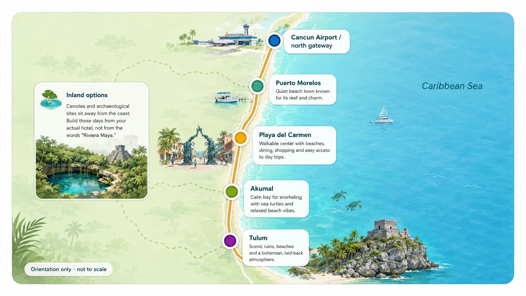 Illustrated Riviera Maya coastal route map showing Cancun Airport, Puerto Morelos, Playa del Carmen, Akumal, Tulum, inland cenotes and archaeological sites.